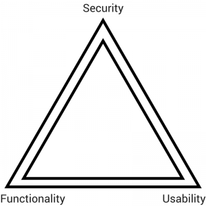 Security Functionality Usability (FSU) Triad